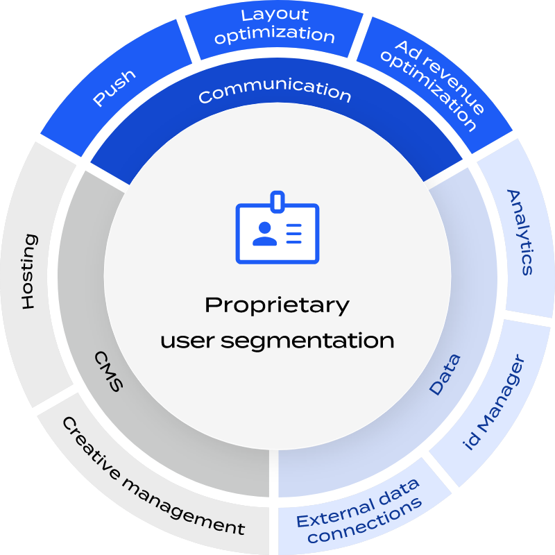 FLUX DXP - Proprietary user segmentation